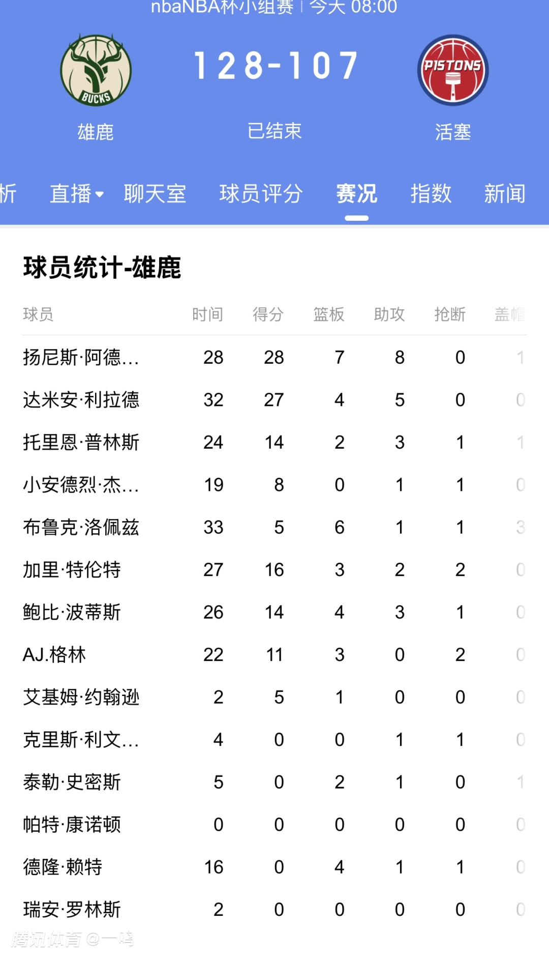雄鹿王牌球员创赛季得分新高，媒体热捧，关于看到有关加入任何由于.